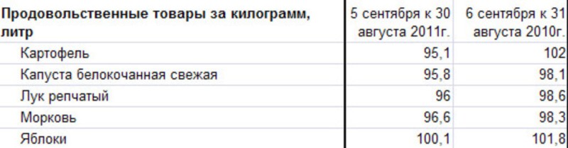 Ямало-Ненецкий АО: изменение цен на овощи