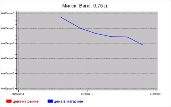 Алкогольные цены Минска