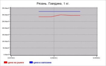 Мясные цены Рязани