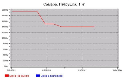 Овощные цены Самары