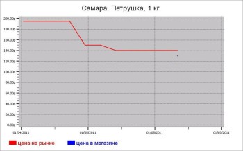 Овощные цены Самары