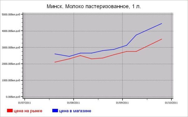 Молочные цены Минска
