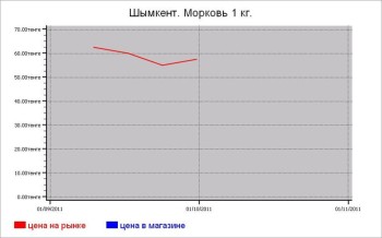 Казахстан: овощные цены Шымкента