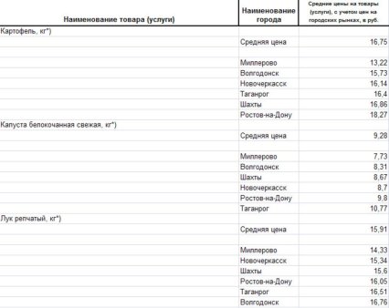 Анализ цен на овощи Ростовской области