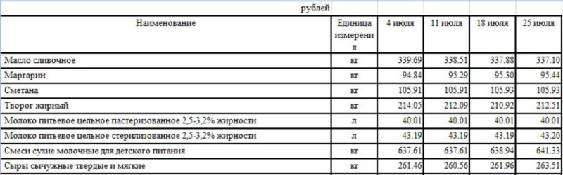 Средние цены на молоко Амурской области