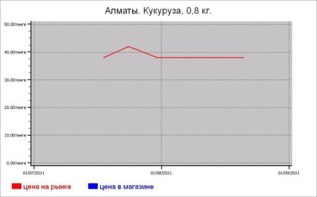 Крупяные цены Алматы