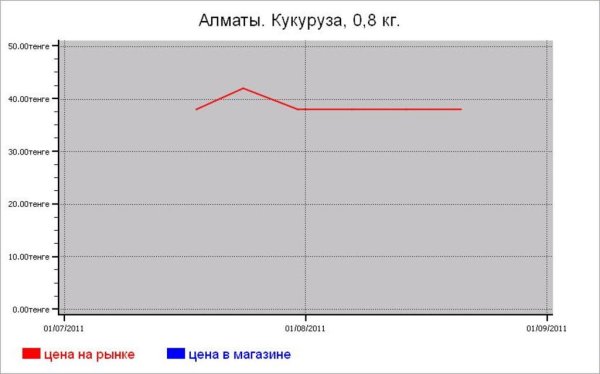 Крупяные цены Алматы