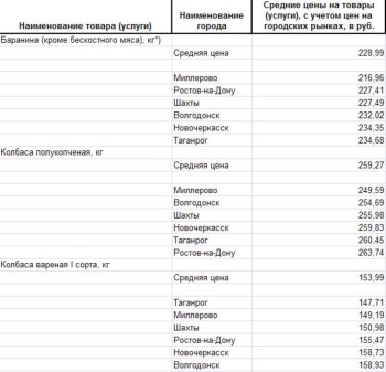 Изменение цен на мясо Ростовской области