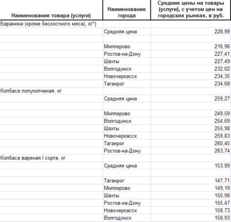 Изменение цен на мясо Ростовской области