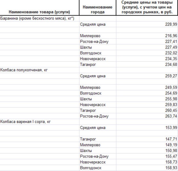 Изменение цен на мясо Ростовской области