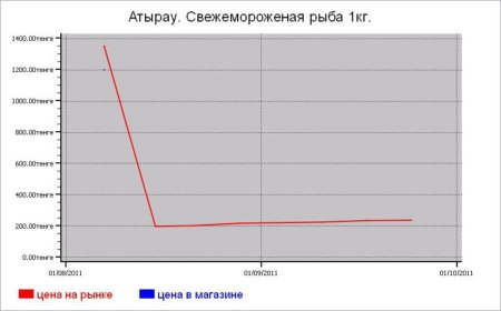 Казахстан: рыбные цены Атырау