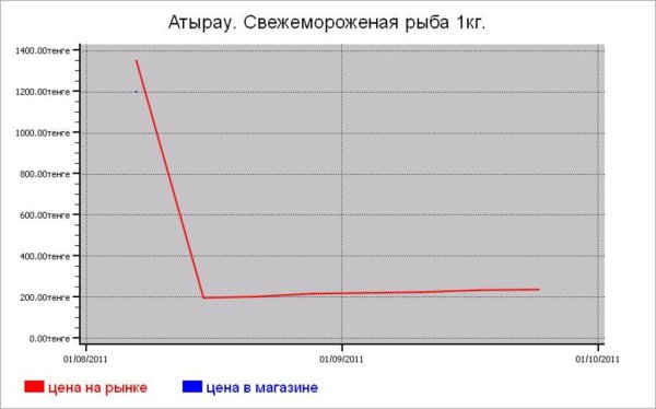 Казахстан: рыбные цены Атырау