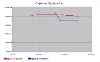 Мясные цены Саратова