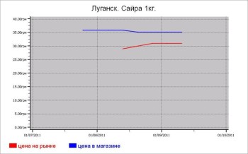 Украина: рыбные цены Луганска