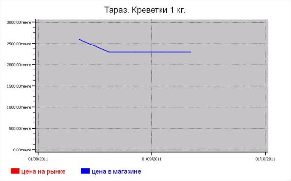 Казахстан: рыбные цены Тараза