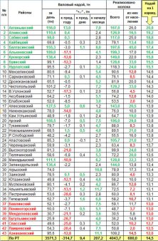 Оперативная информация о надое и реализации молока