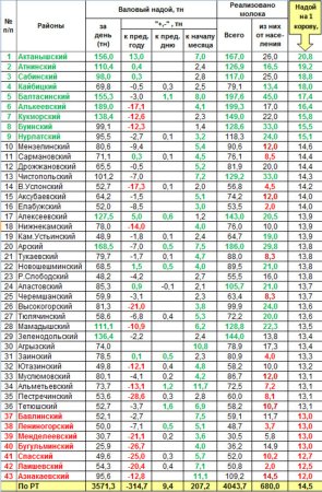 Оперативная информация о надое и реализации молока