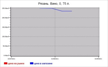 Алкогольные цены Рязани