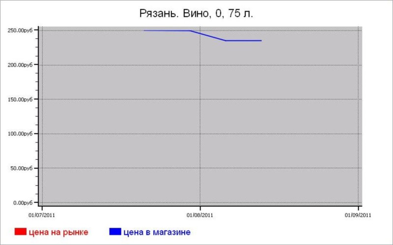 Алкогольные цены Рязани