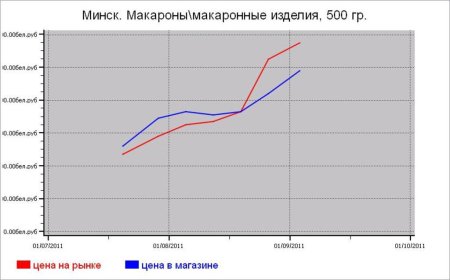 Крупяные цены Минска