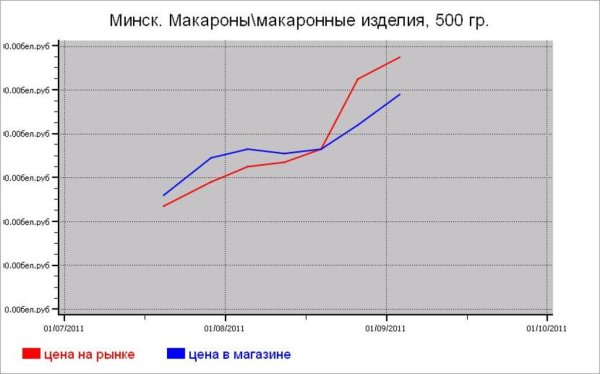 Крупяные цены Минска