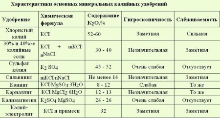 Калийные удобрения
