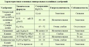 Калийные удобрения