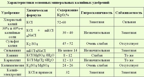 Калийные удобрения