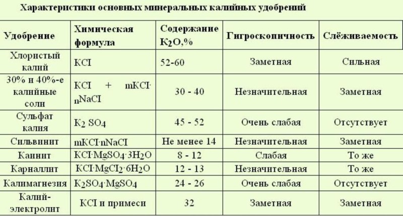 Калийные удобрения