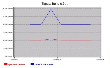 Казахстан: алкогольные цены Тараза