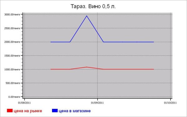 Казахстан: алкогольные цены Тараза