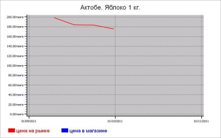 Казахстан: молочные цены Астаны