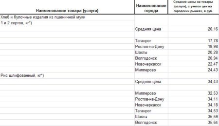Анализ цен на крупы Ростовской области
