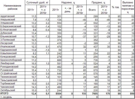 Анализ ситуации в молочном производстве Мордовии