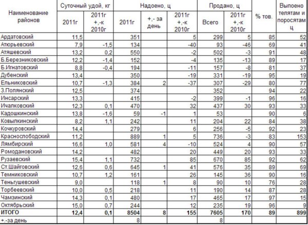 Анализ ситуации в молочном производстве Мордовии