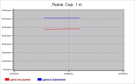 Молочные цены Львова