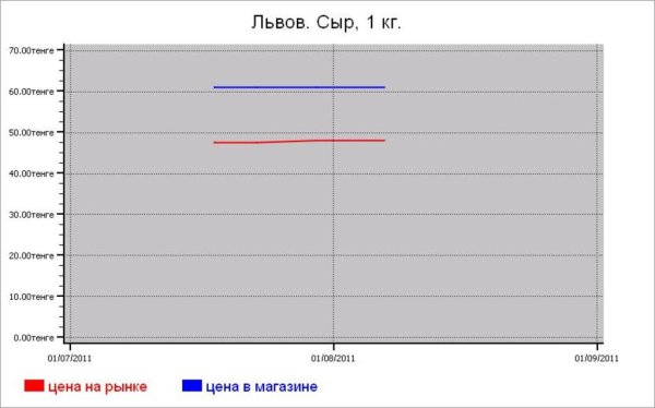 Молочные цены Львова