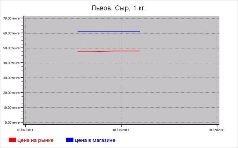 Молочные цены Львова
