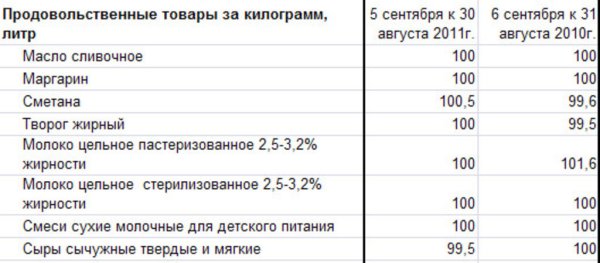 Ямало-Ненецкий АО: изменение цен на молоко