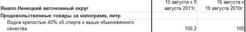 Ямало-Ненецкий АО: изменение цен на водку
