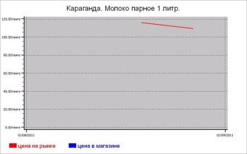 Молочные цены Караганды