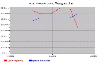 Мясные цены Усть-Каменогорска