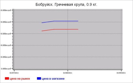 Крупяные цены Бобруйска