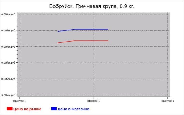 Крупяные цены Бобруйска