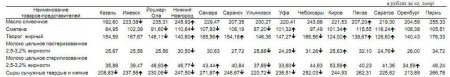 Анализ цен на молоко по Приволжскому ФО