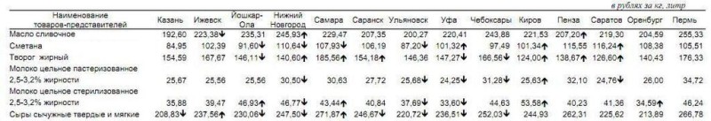 Анализ цен на молоко по Приволжскому ФО