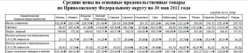 Анализ молочных цен