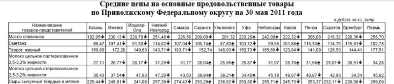 Анализ молочных цен
