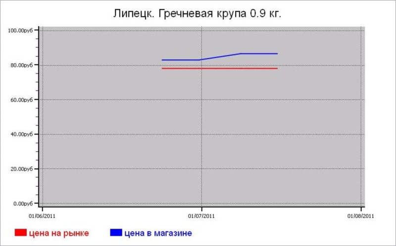 Крупяные цены Липецка