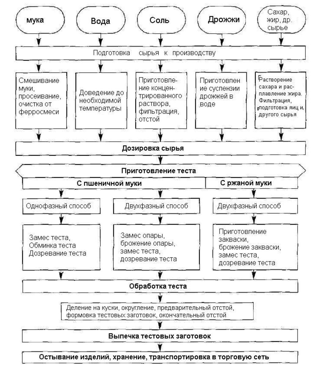 Технологическая схема производства хлеба